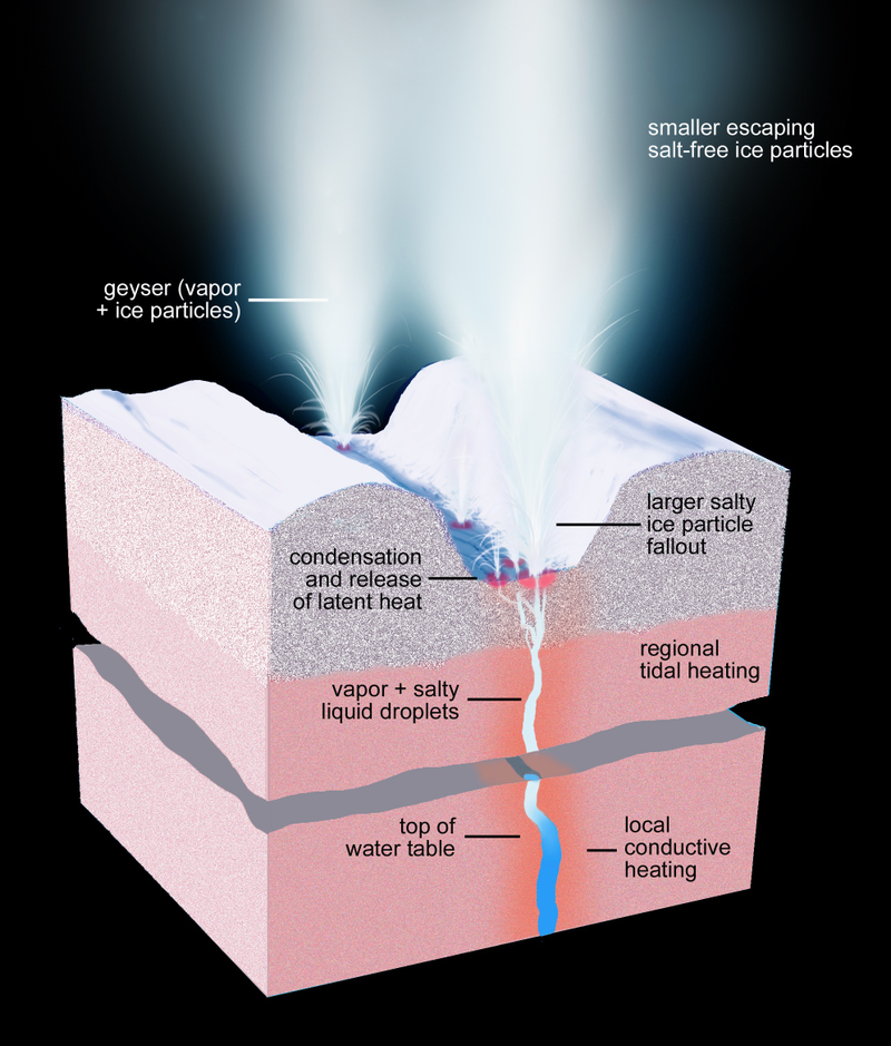 Illustration for article titled Over 100 Geysers On Enceladus May Be Spouting Water Onto Its Surface